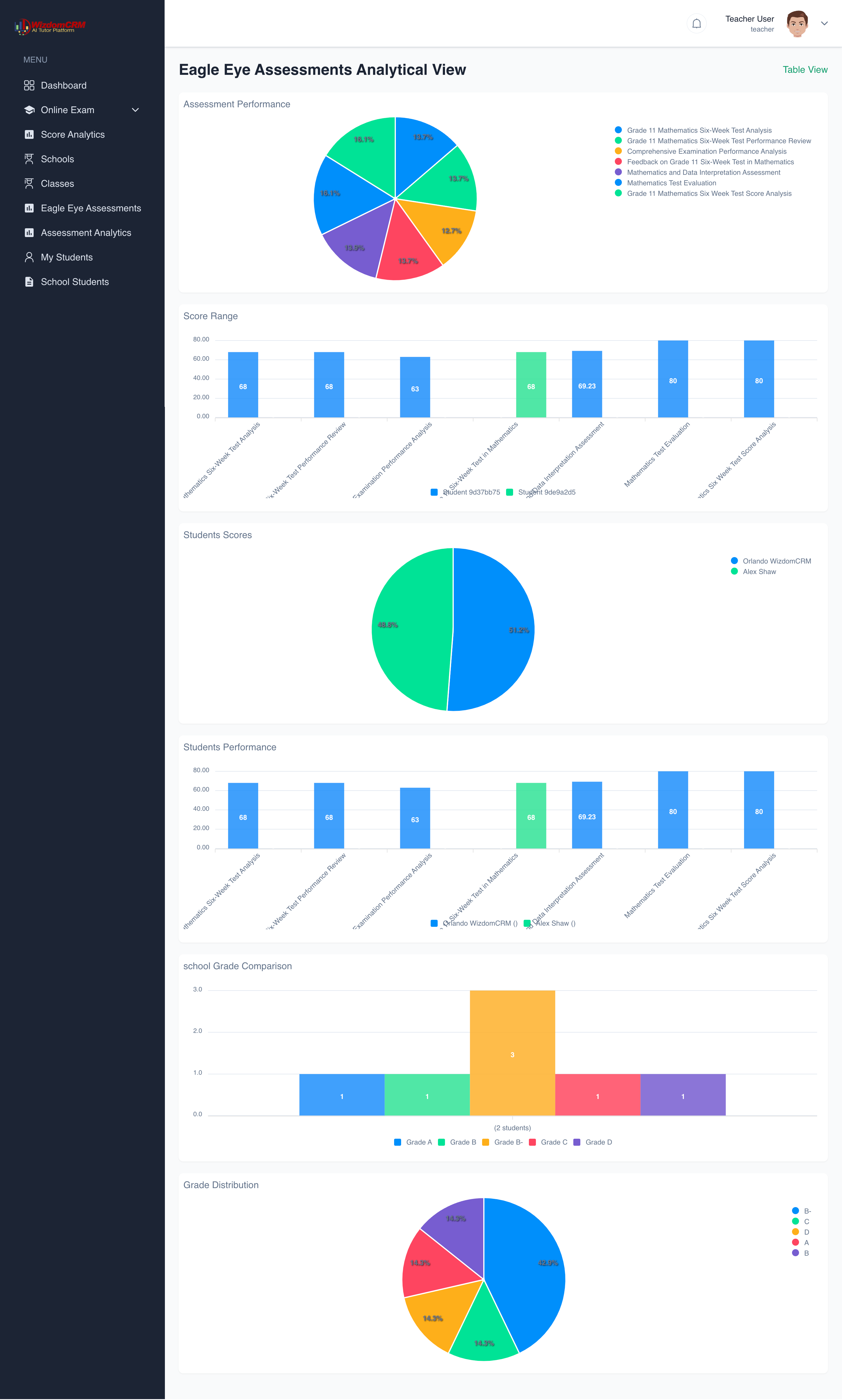 Eagle Eye Assessments Analytical View