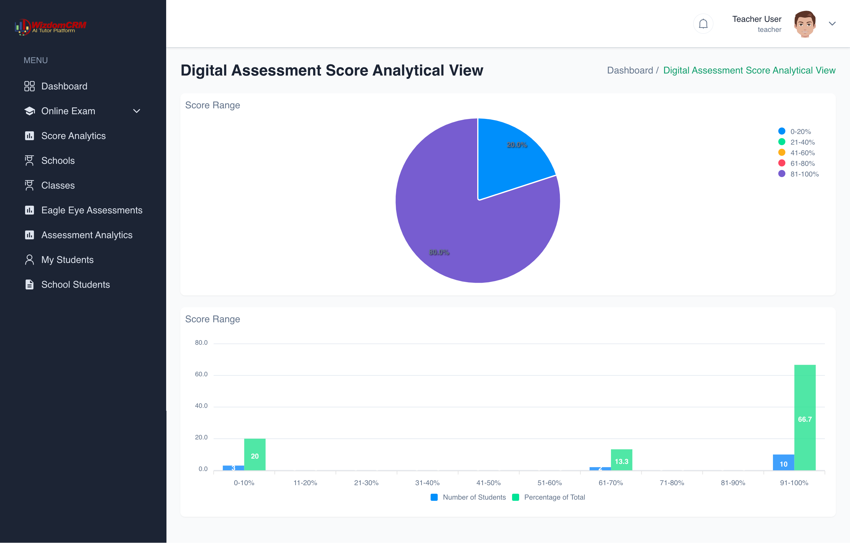 Digital Assessment Score Analytical View